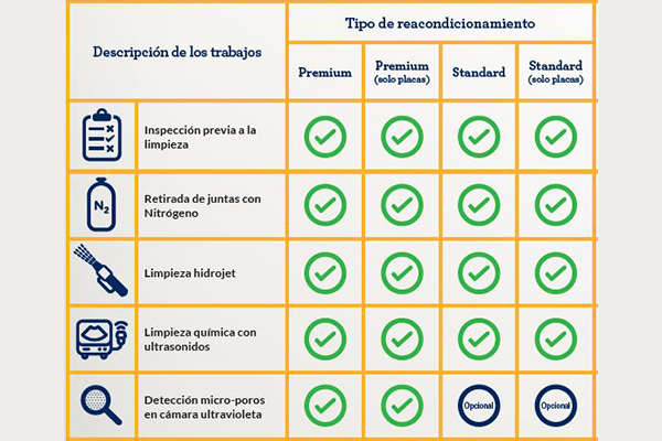 Reacondicionamiento de Intercambiadores de Placas